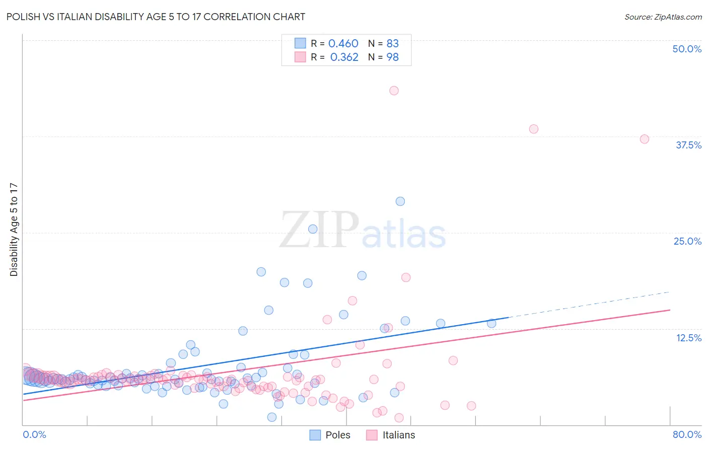 Polish vs Italian Disability Age 5 to 17