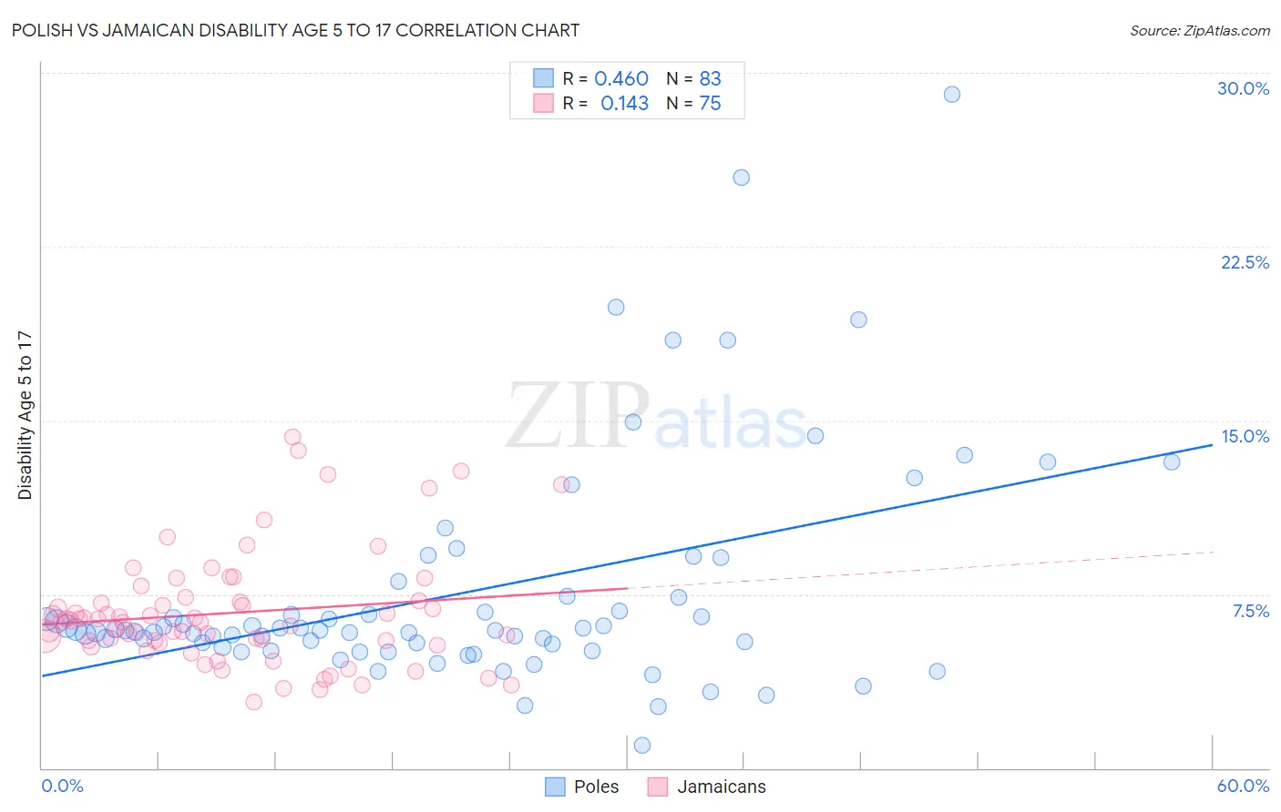 Polish vs Jamaican Disability Age 5 to 17