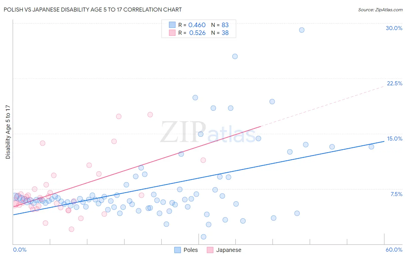 Polish vs Japanese Disability Age 5 to 17