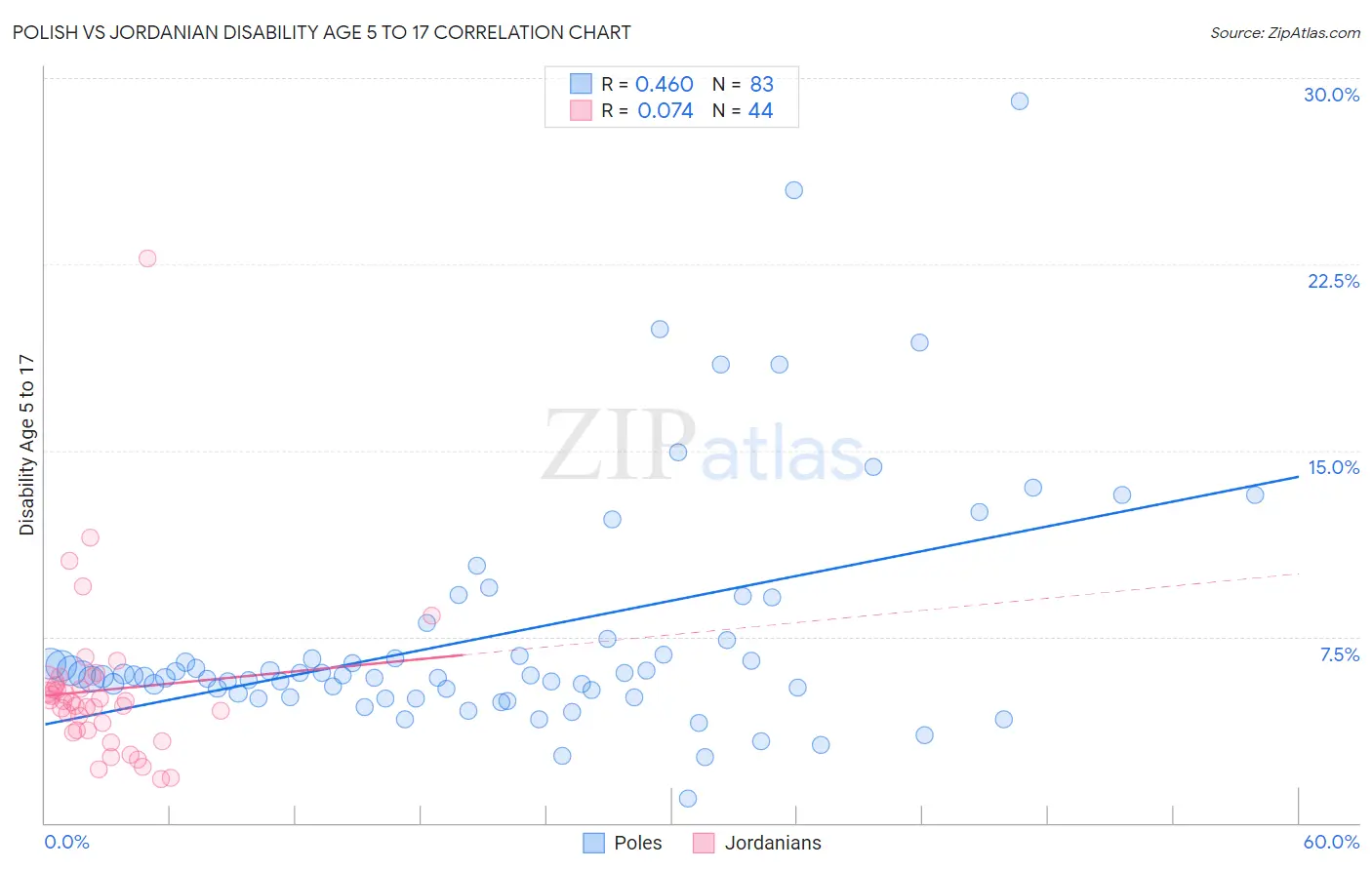 Polish vs Jordanian Disability Age 5 to 17