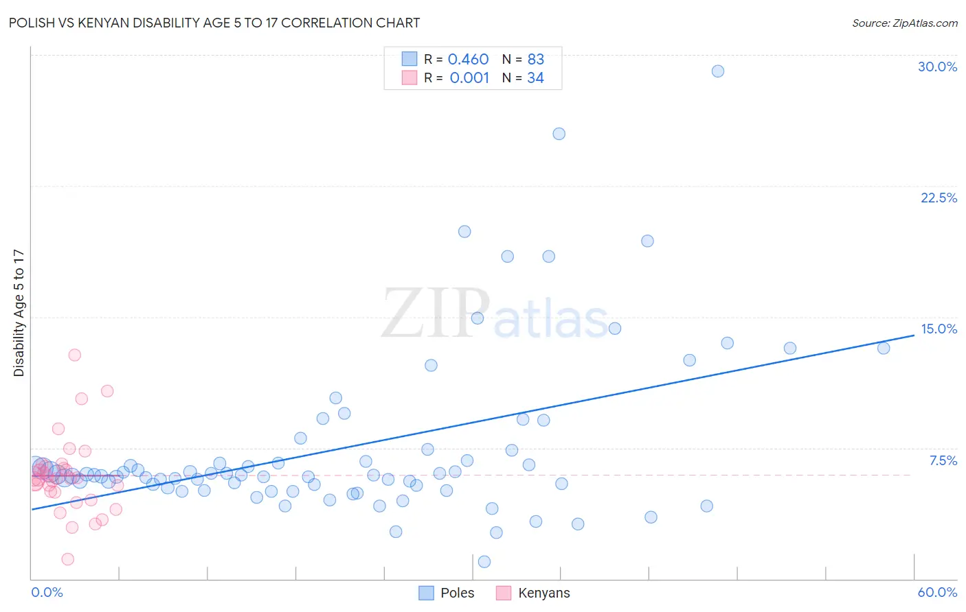 Polish vs Kenyan Disability Age 5 to 17
