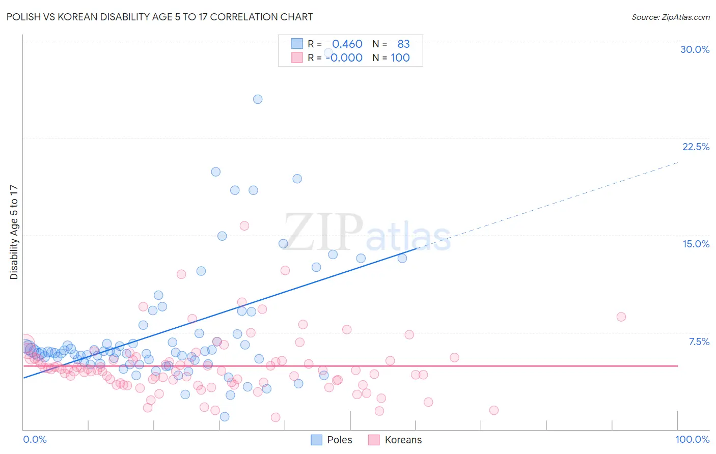 Polish vs Korean Disability Age 5 to 17