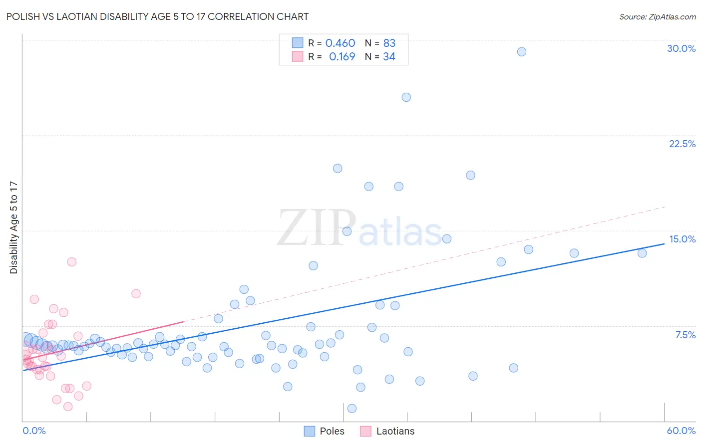 Polish vs Laotian Disability Age 5 to 17