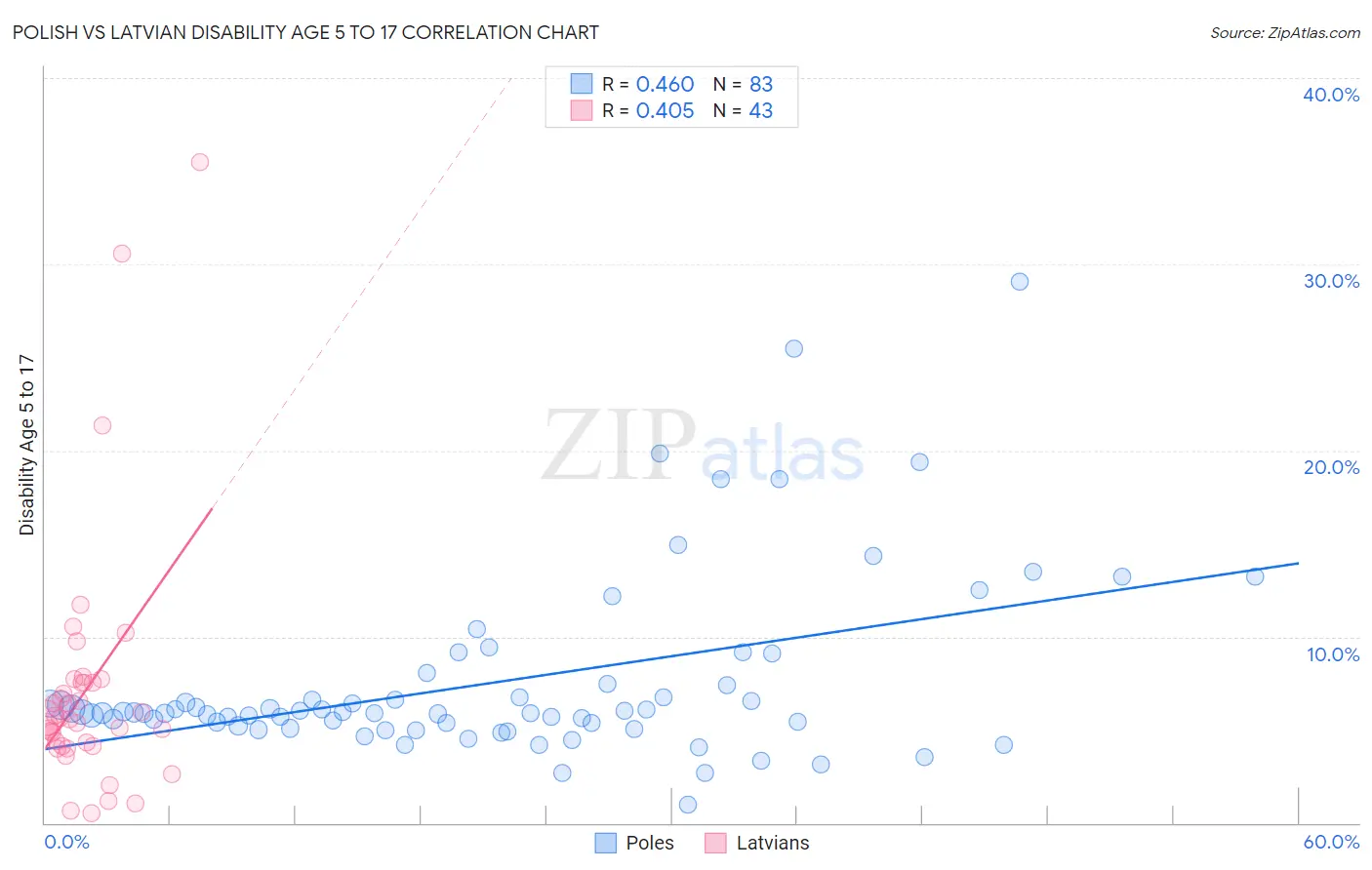 Polish vs Latvian Disability Age 5 to 17