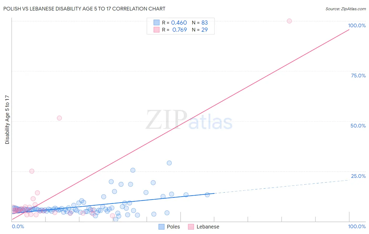 Polish vs Lebanese Disability Age 5 to 17