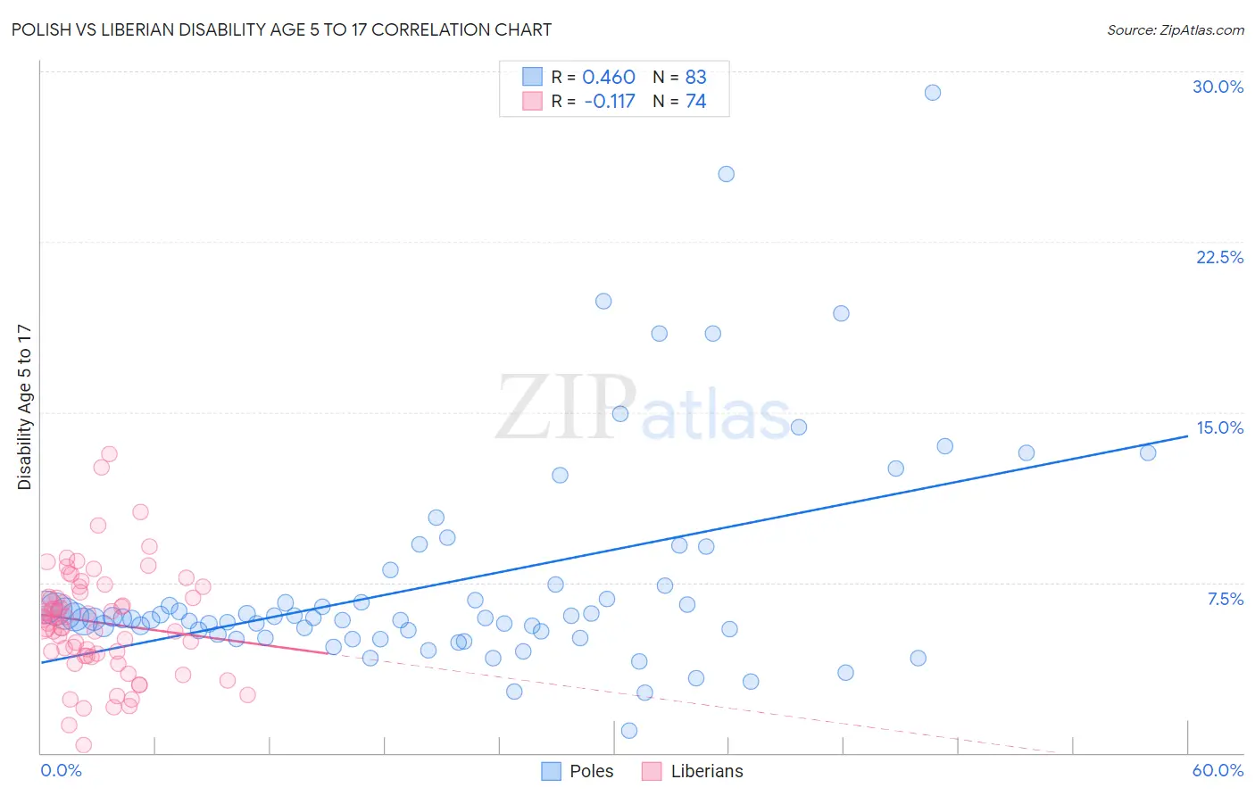 Polish vs Liberian Disability Age 5 to 17