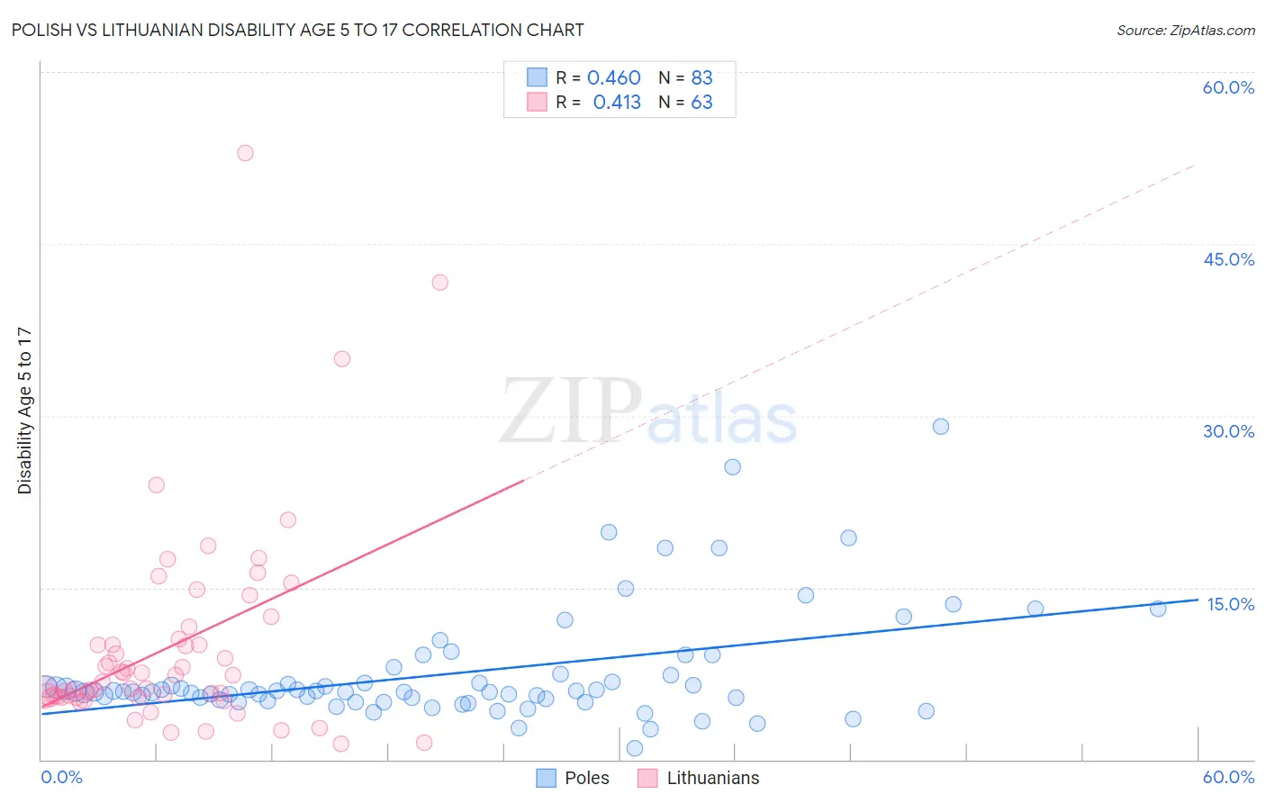 Polish vs Lithuanian Disability Age 5 to 17