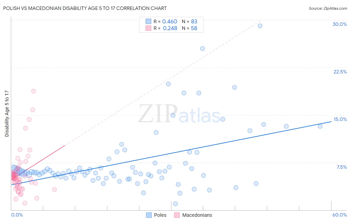 Polish vs Macedonian Disability Age 5 to 17