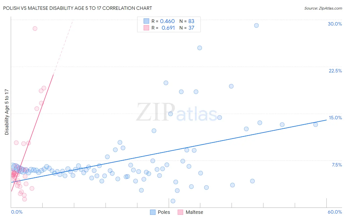 Polish vs Maltese Disability Age 5 to 17