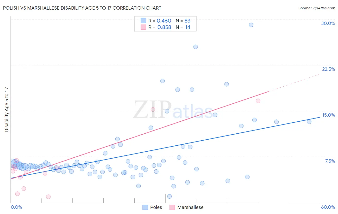 Polish vs Marshallese Disability Age 5 to 17