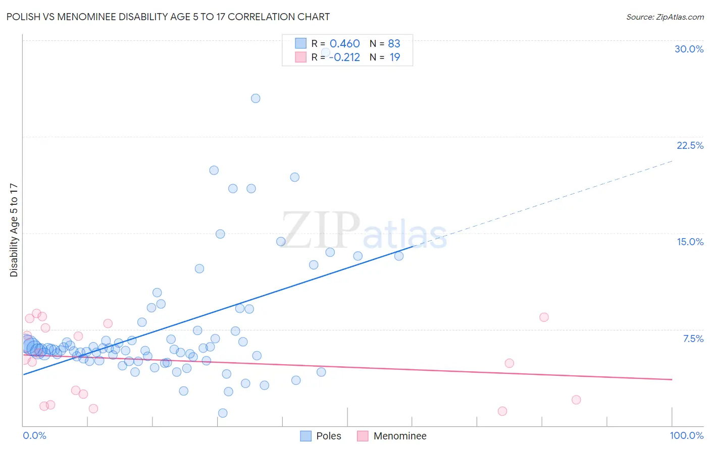 Polish vs Menominee Disability Age 5 to 17