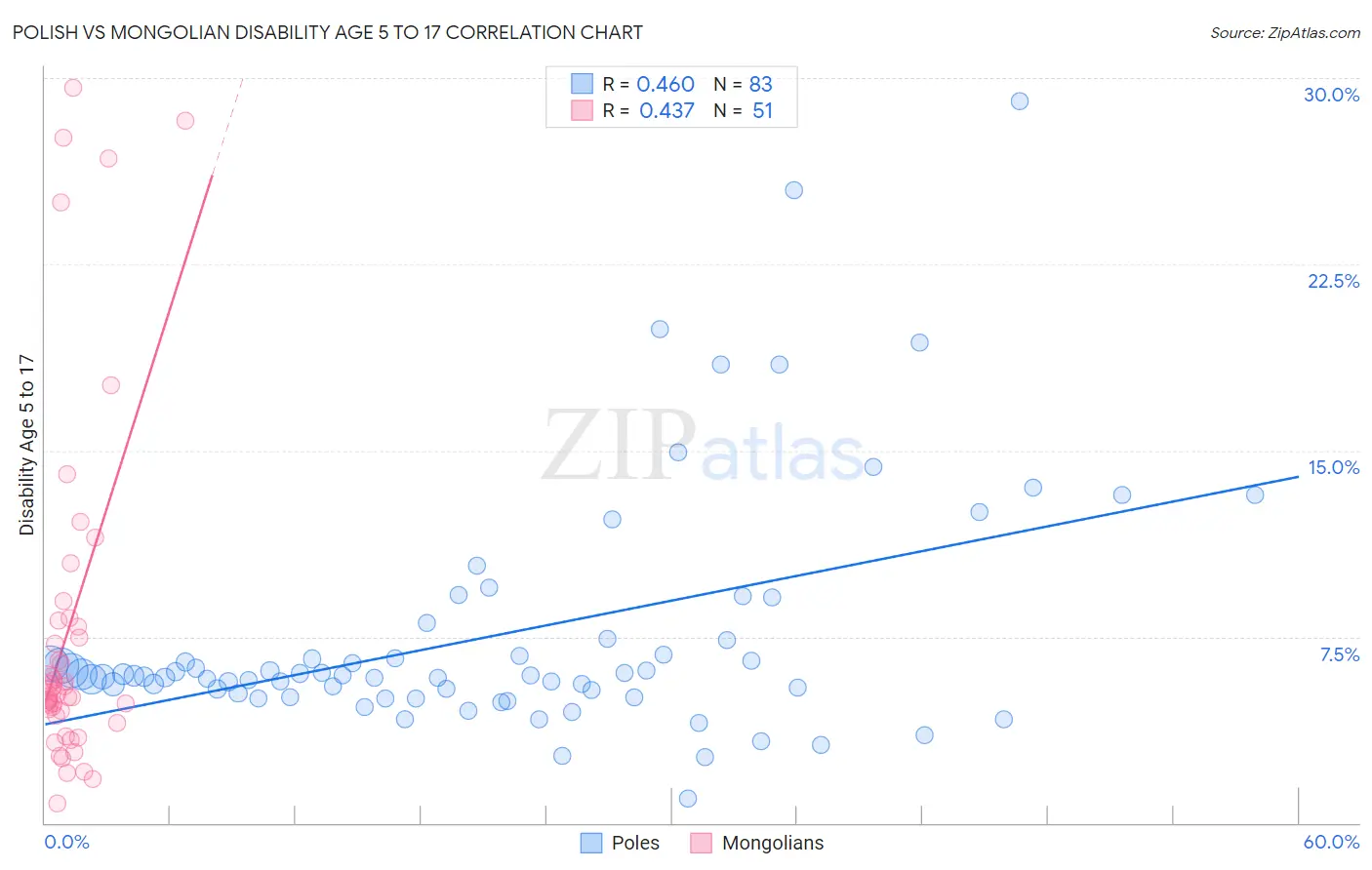 Polish vs Mongolian Disability Age 5 to 17