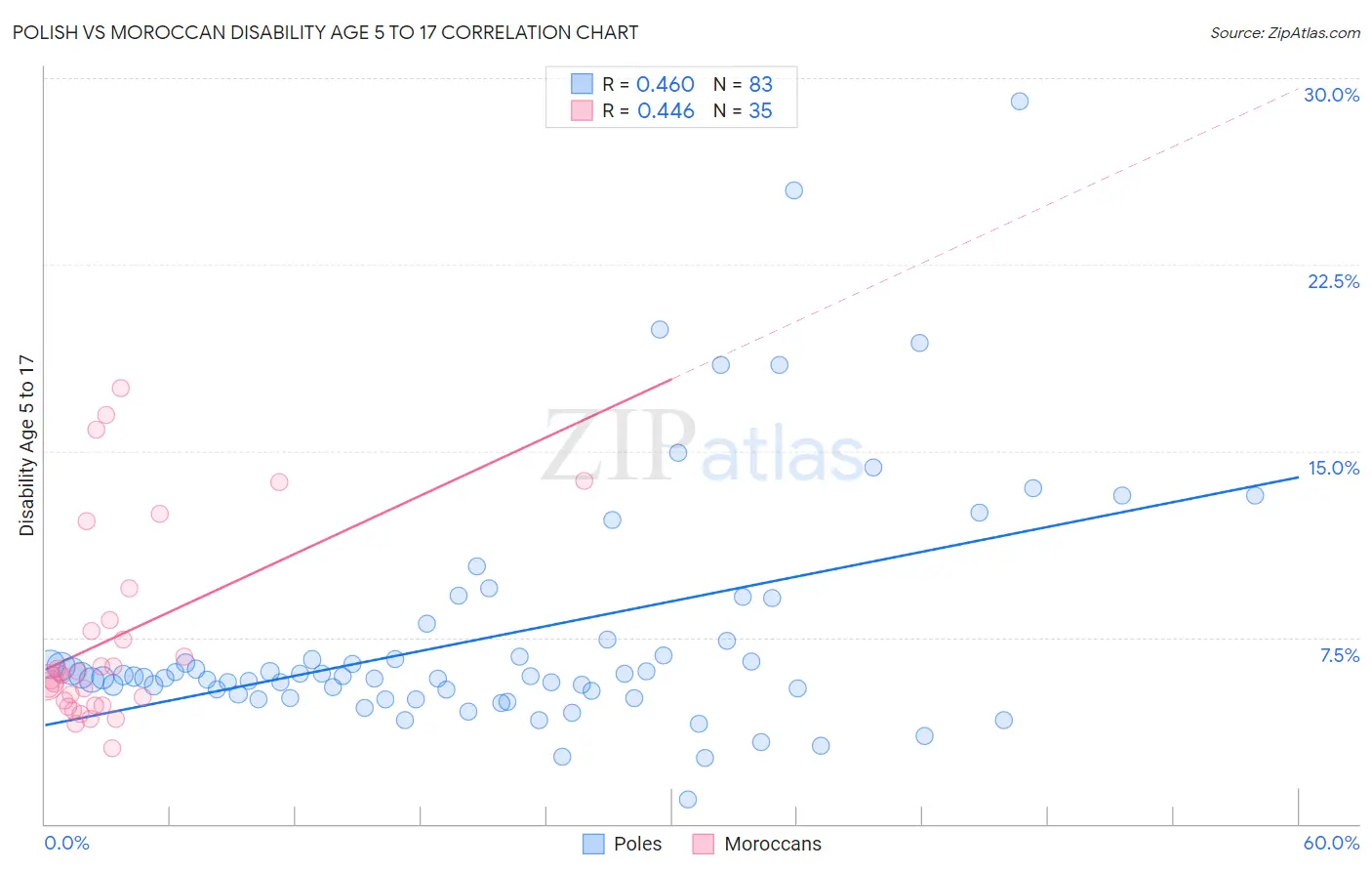 Polish vs Moroccan Disability Age 5 to 17