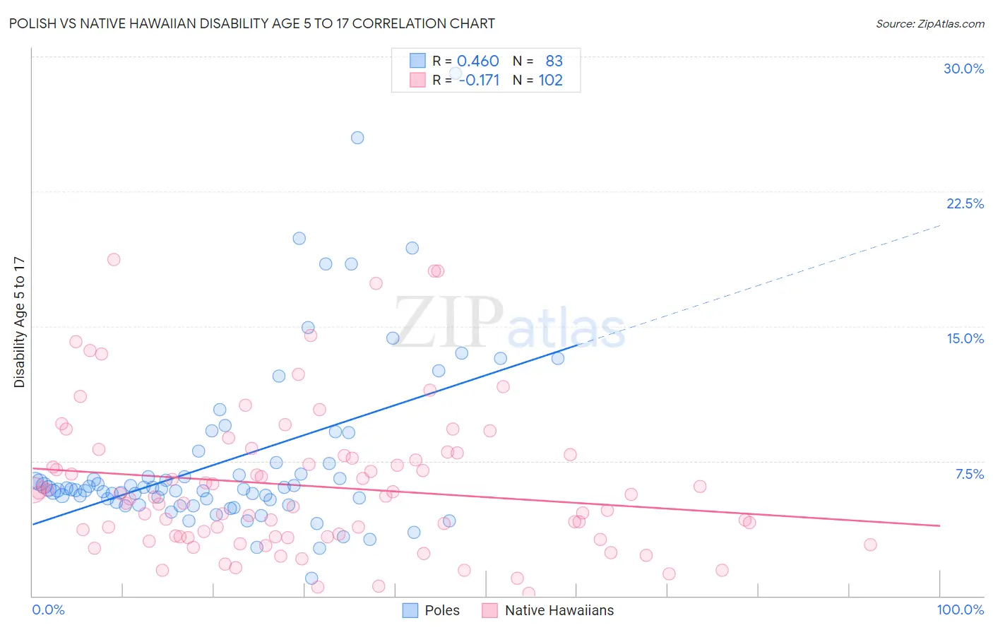 Polish vs Native Hawaiian Disability Age 5 to 17