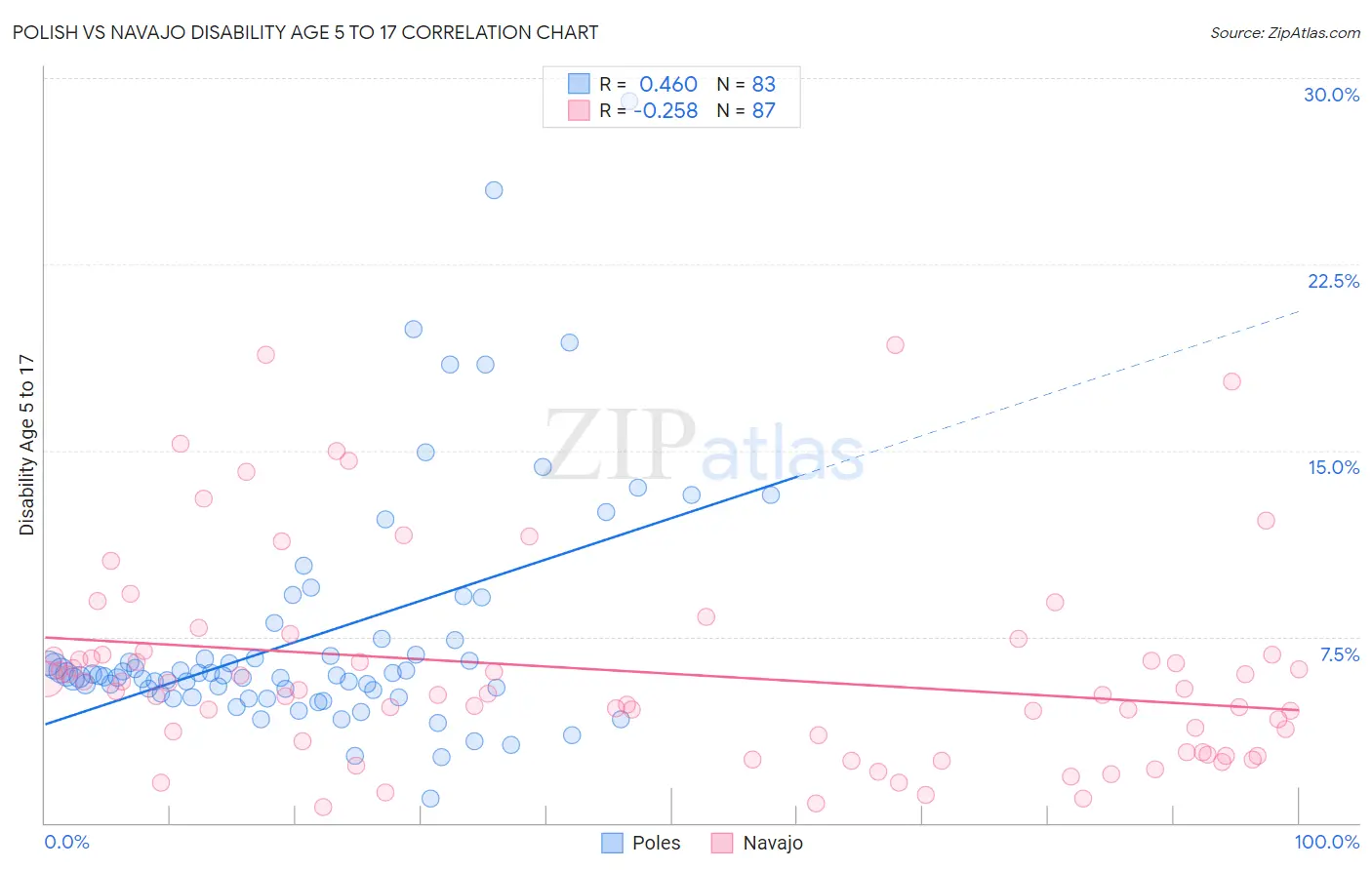 Polish vs Navajo Disability Age 5 to 17