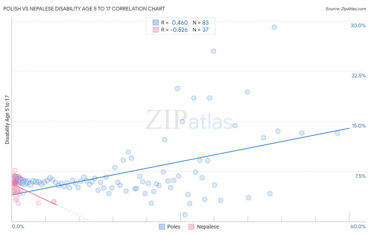 Polish vs Nepalese Disability Age 5 to 17
