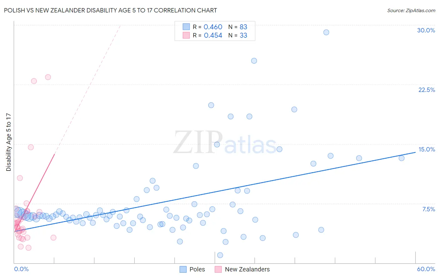 Polish vs New Zealander Disability Age 5 to 17