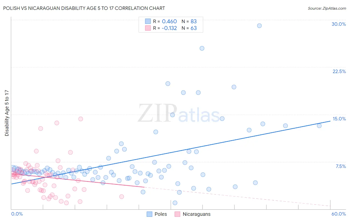 Polish vs Nicaraguan Disability Age 5 to 17