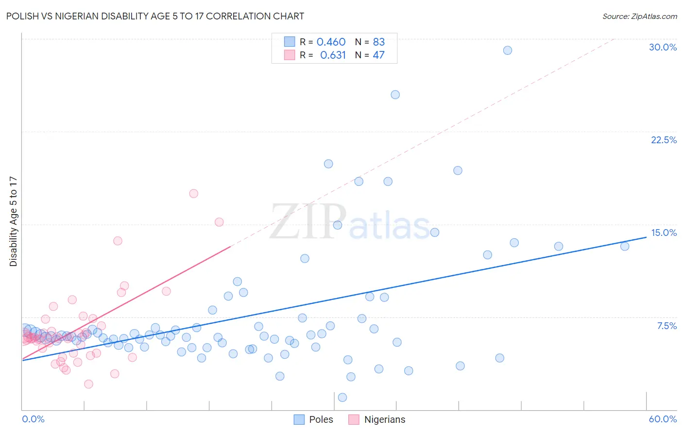 Polish vs Nigerian Disability Age 5 to 17