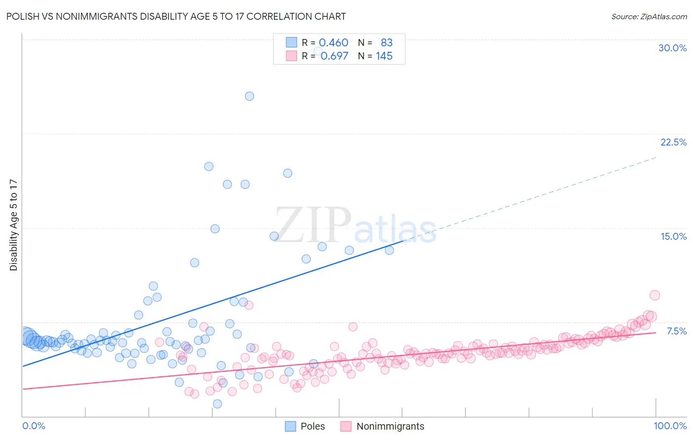 Polish vs Nonimmigrants Disability Age 5 to 17