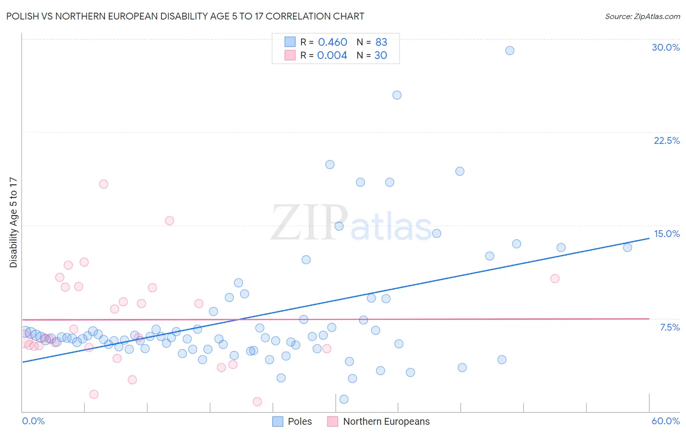 Polish vs Northern European Disability Age 5 to 17