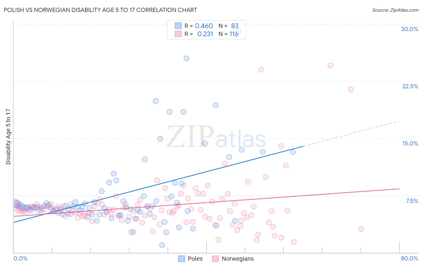 Polish vs Norwegian Disability Age 5 to 17