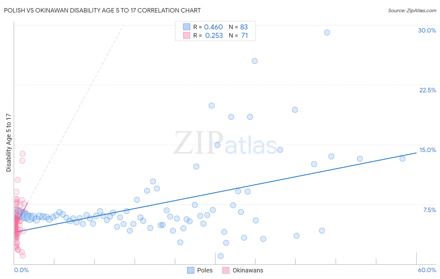 Polish vs Okinawan Disability Age 5 to 17