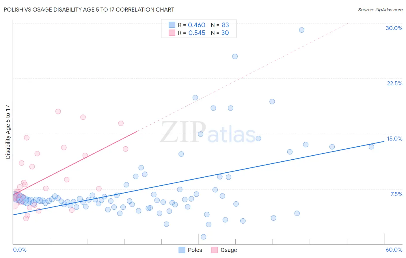 Polish vs Osage Disability Age 5 to 17