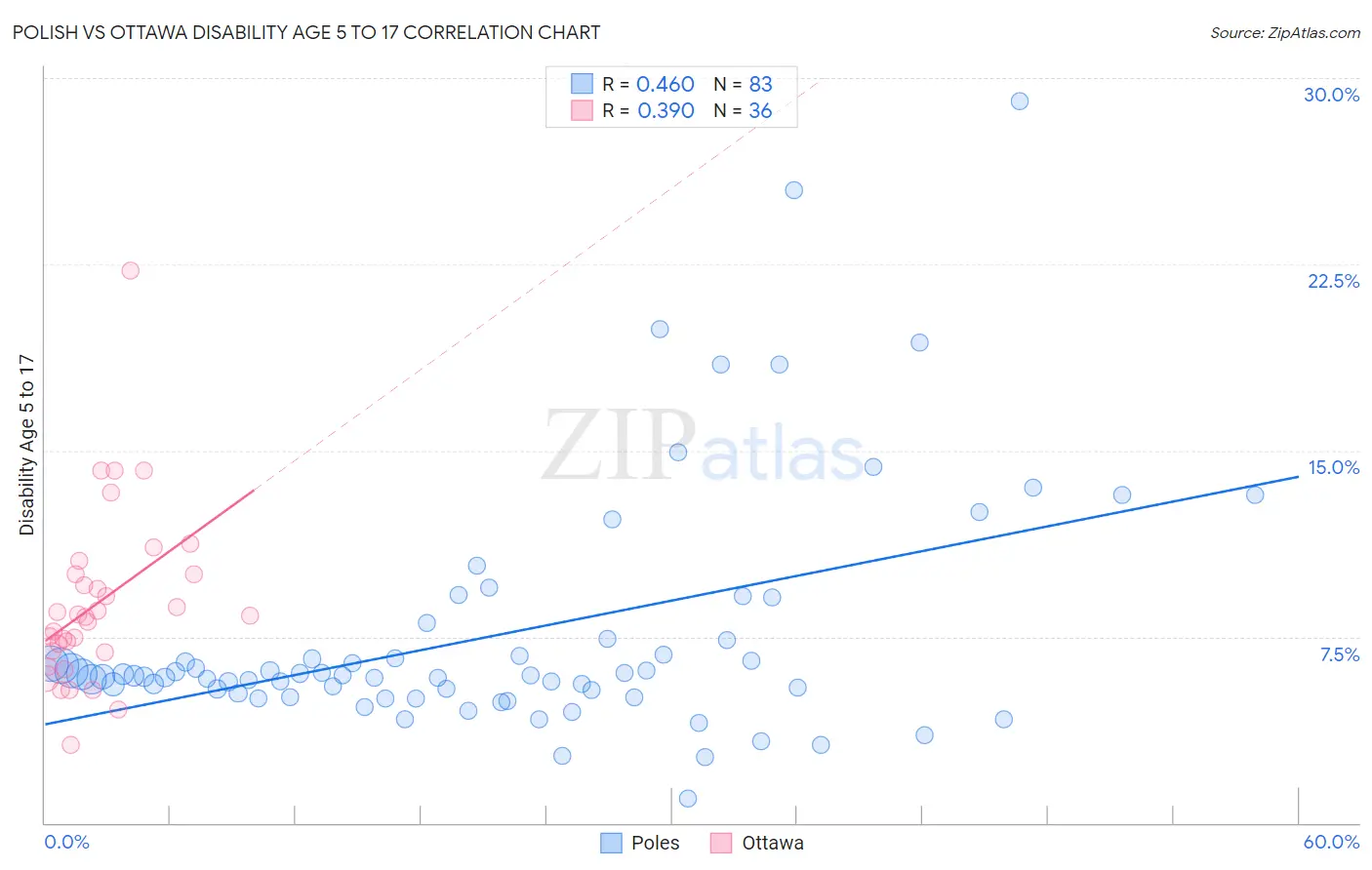 Polish vs Ottawa Disability Age 5 to 17