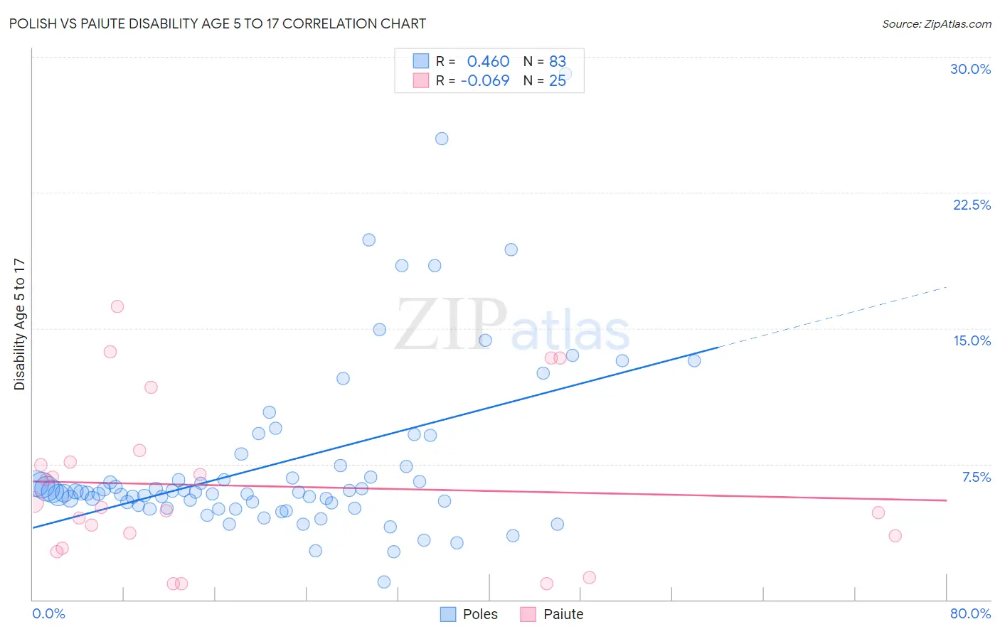 Polish vs Paiute Disability Age 5 to 17