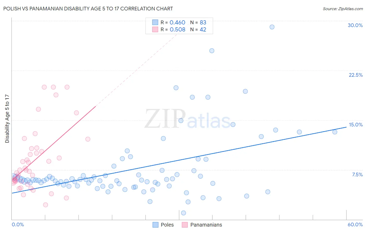 Polish vs Panamanian Disability Age 5 to 17
