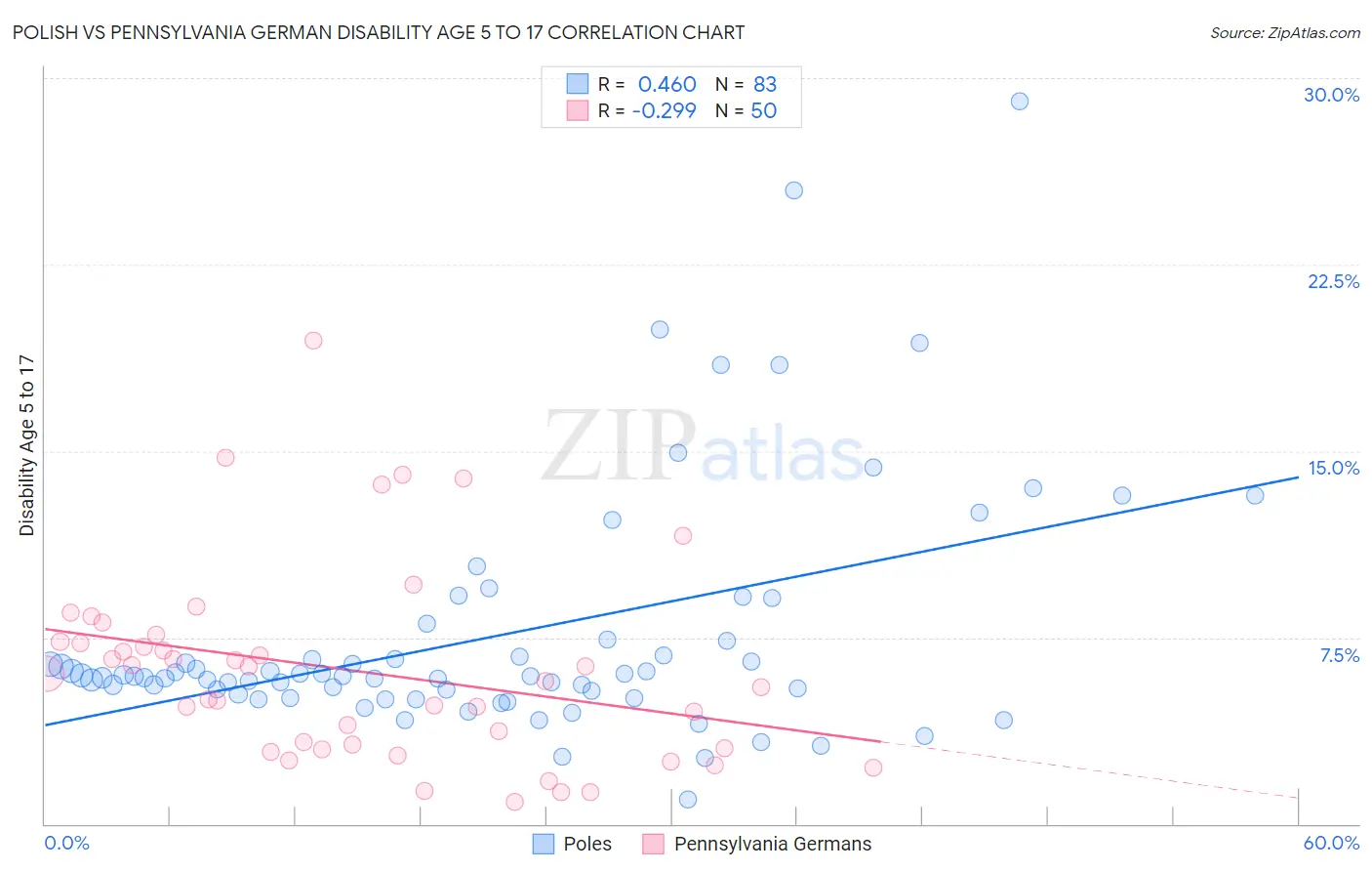 Polish vs Pennsylvania German Disability Age 5 to 17