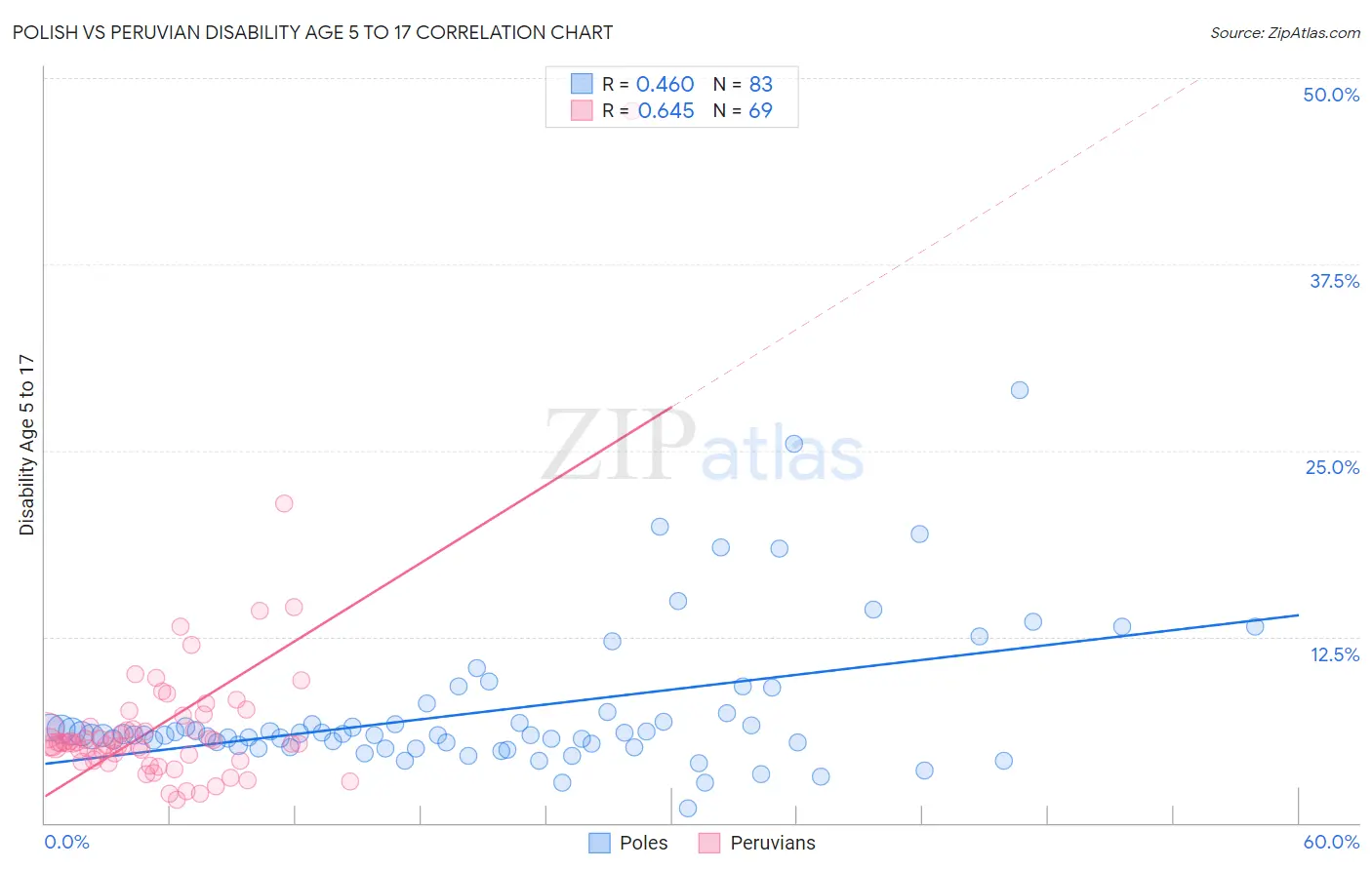 Polish vs Peruvian Disability Age 5 to 17