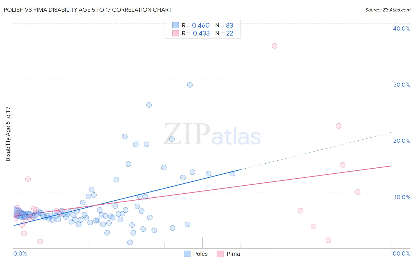 Polish vs Pima Disability Age 5 to 17