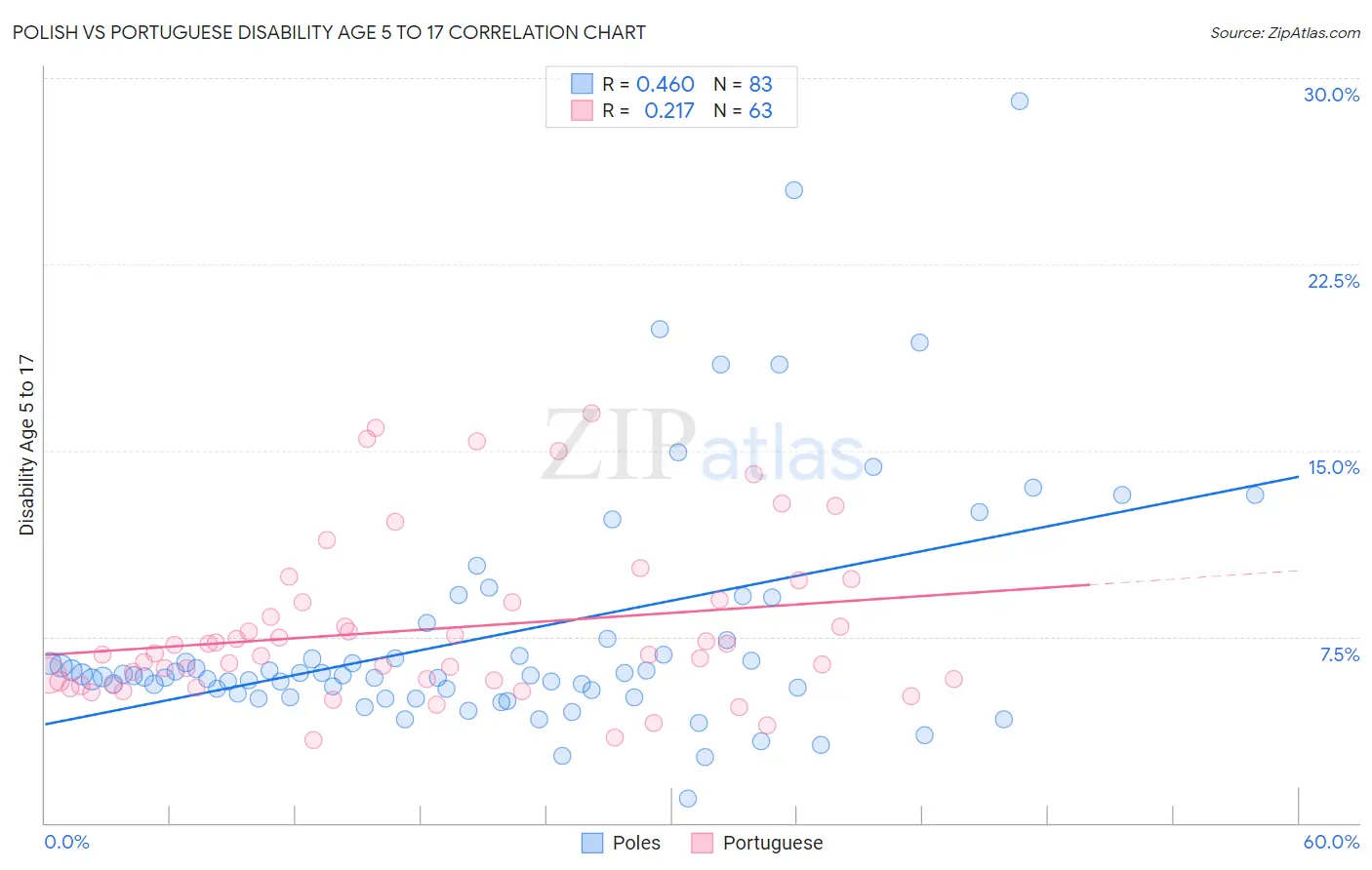 Polish vs Portuguese Disability Age 5 to 17