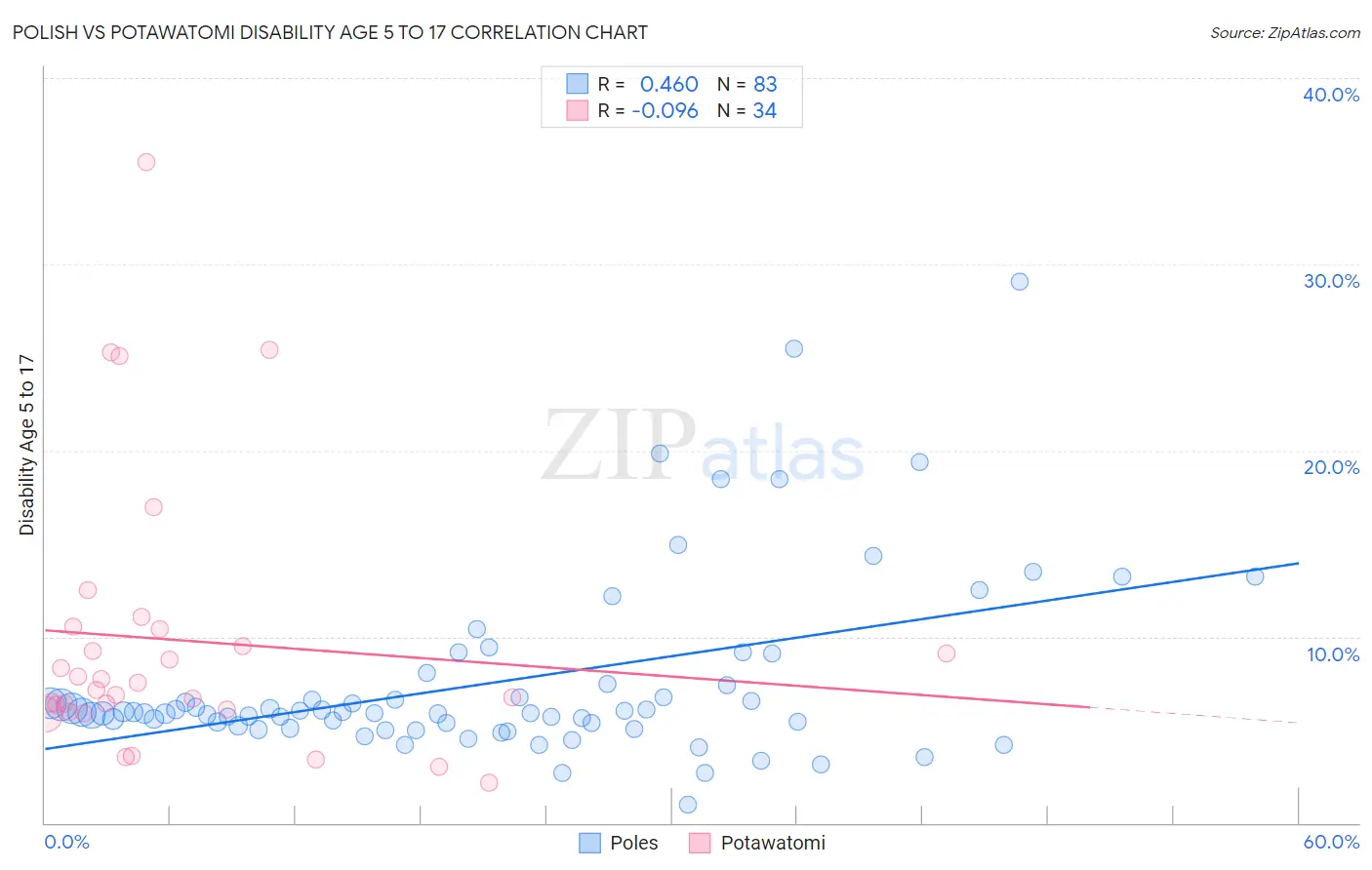 Polish vs Potawatomi Disability Age 5 to 17