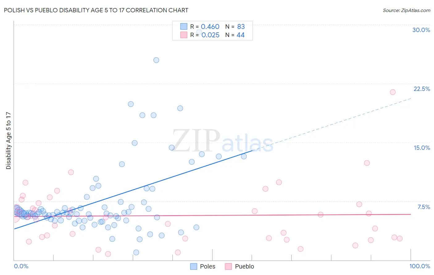 Polish vs Pueblo Disability Age 5 to 17