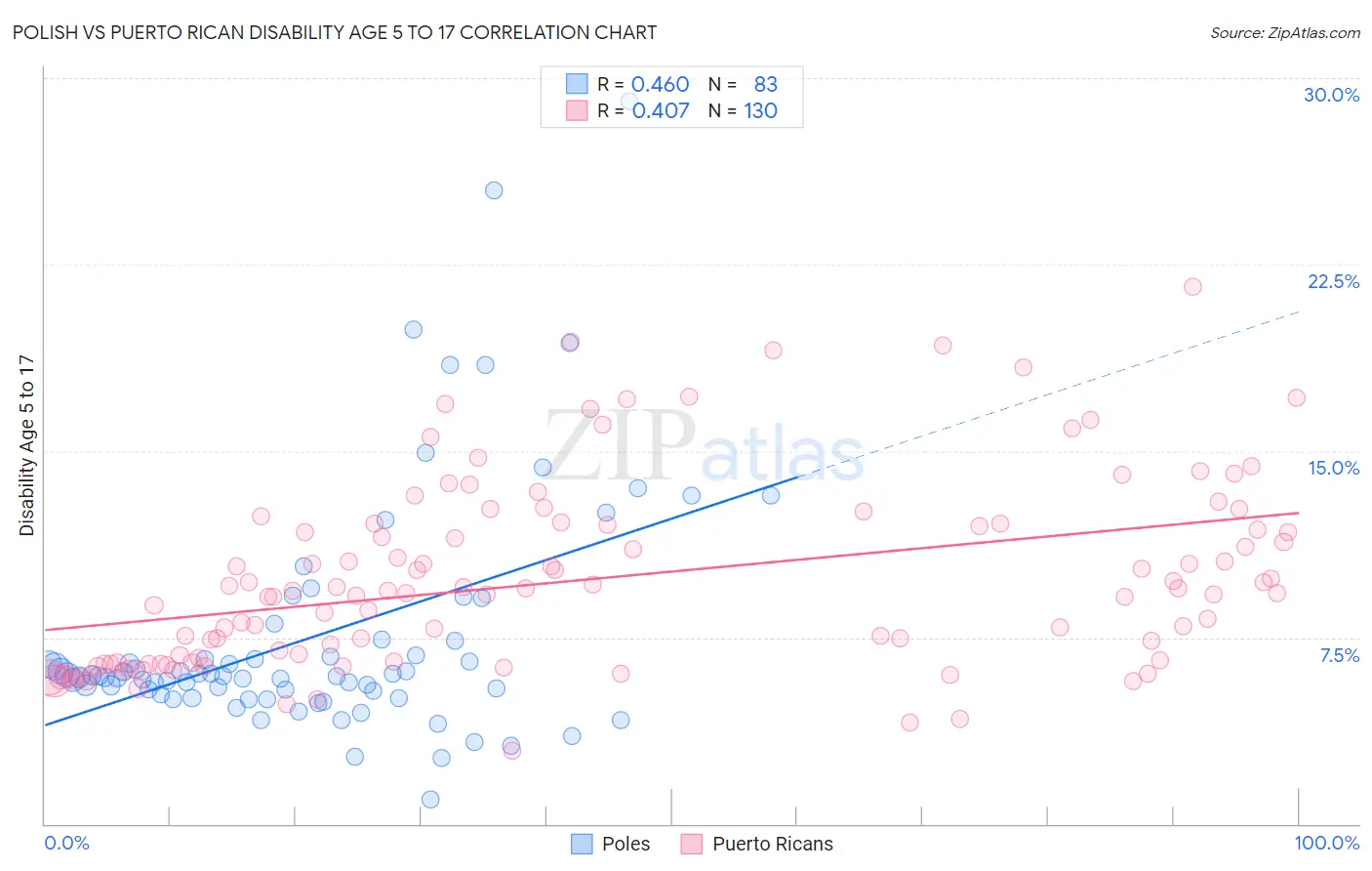 Polish vs Puerto Rican Disability Age 5 to 17