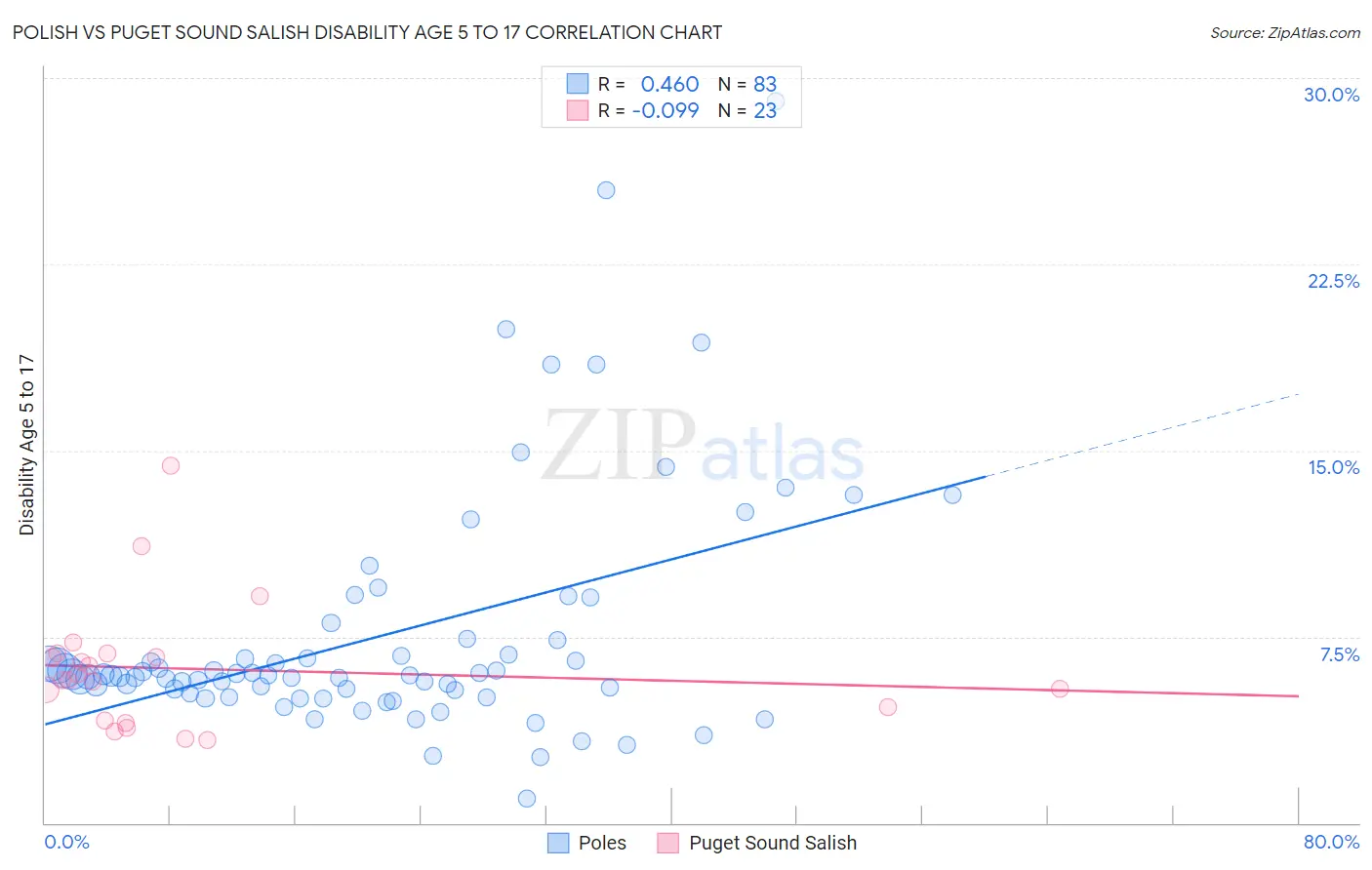 Polish vs Puget Sound Salish Disability Age 5 to 17