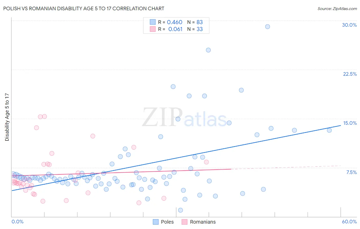 Polish vs Romanian Disability Age 5 to 17