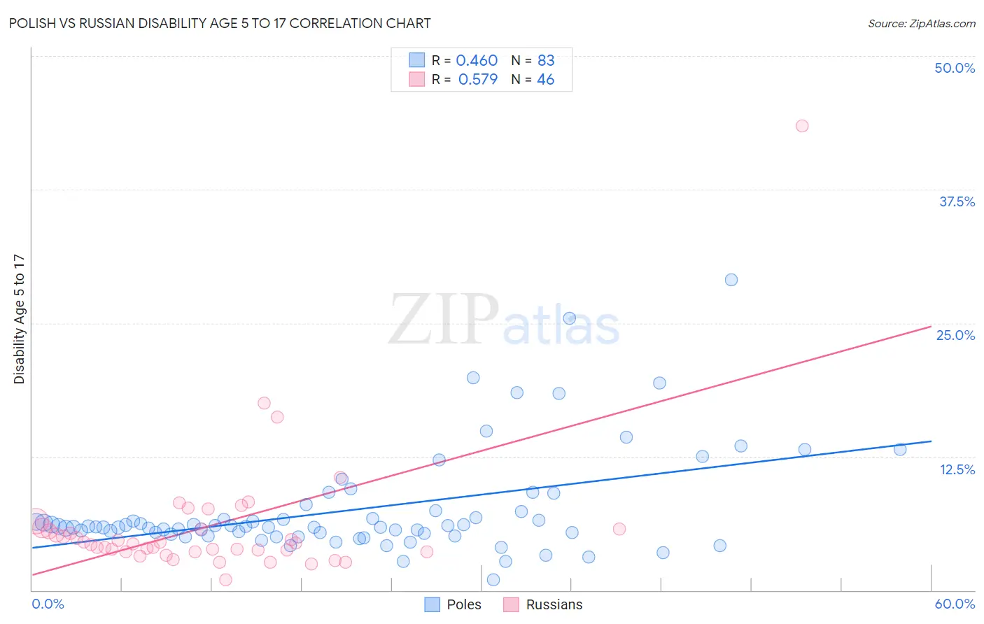 Polish vs Russian Disability Age 5 to 17