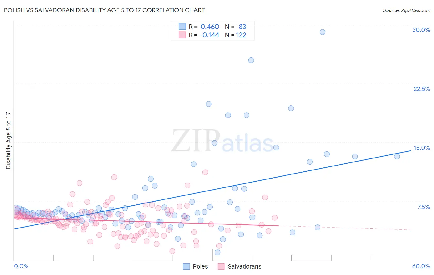 Polish vs Salvadoran Disability Age 5 to 17