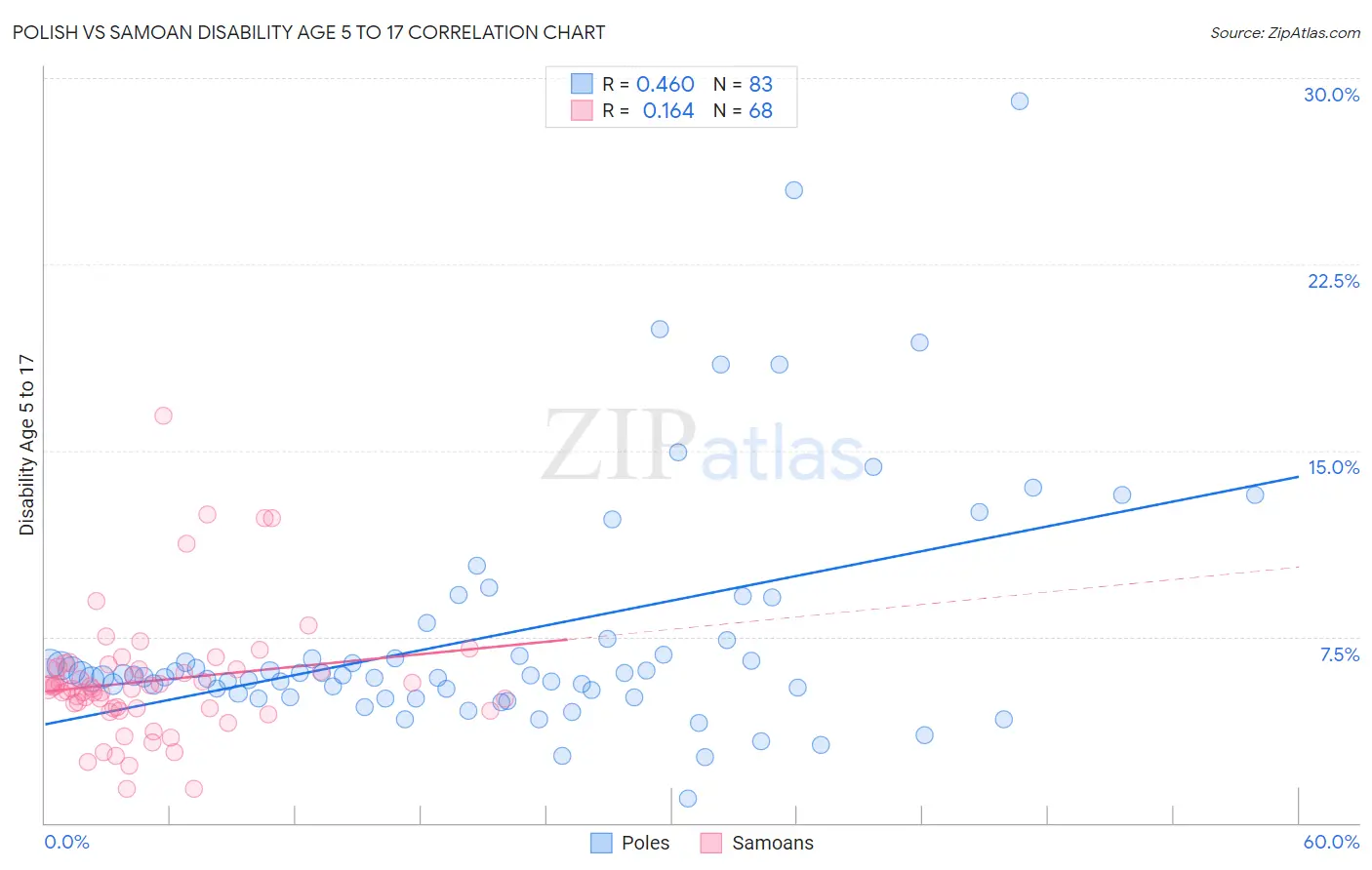 Polish vs Samoan Disability Age 5 to 17