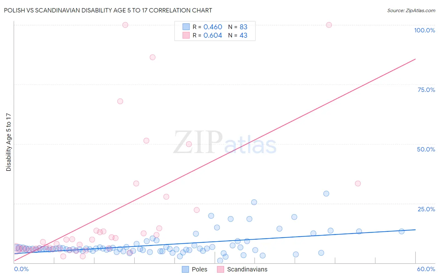 Polish vs Scandinavian Disability Age 5 to 17