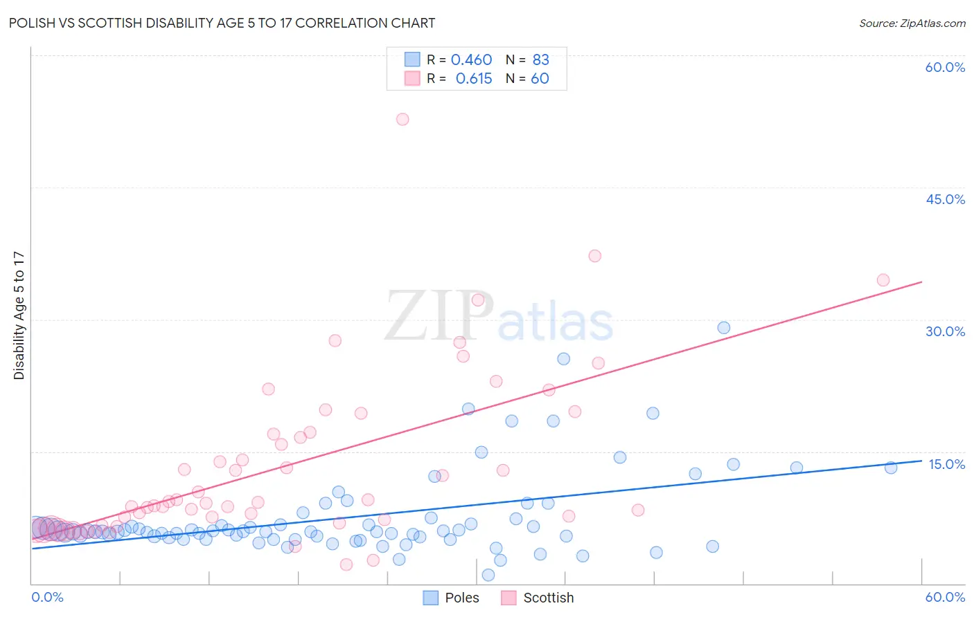 Polish vs Scottish Disability Age 5 to 17