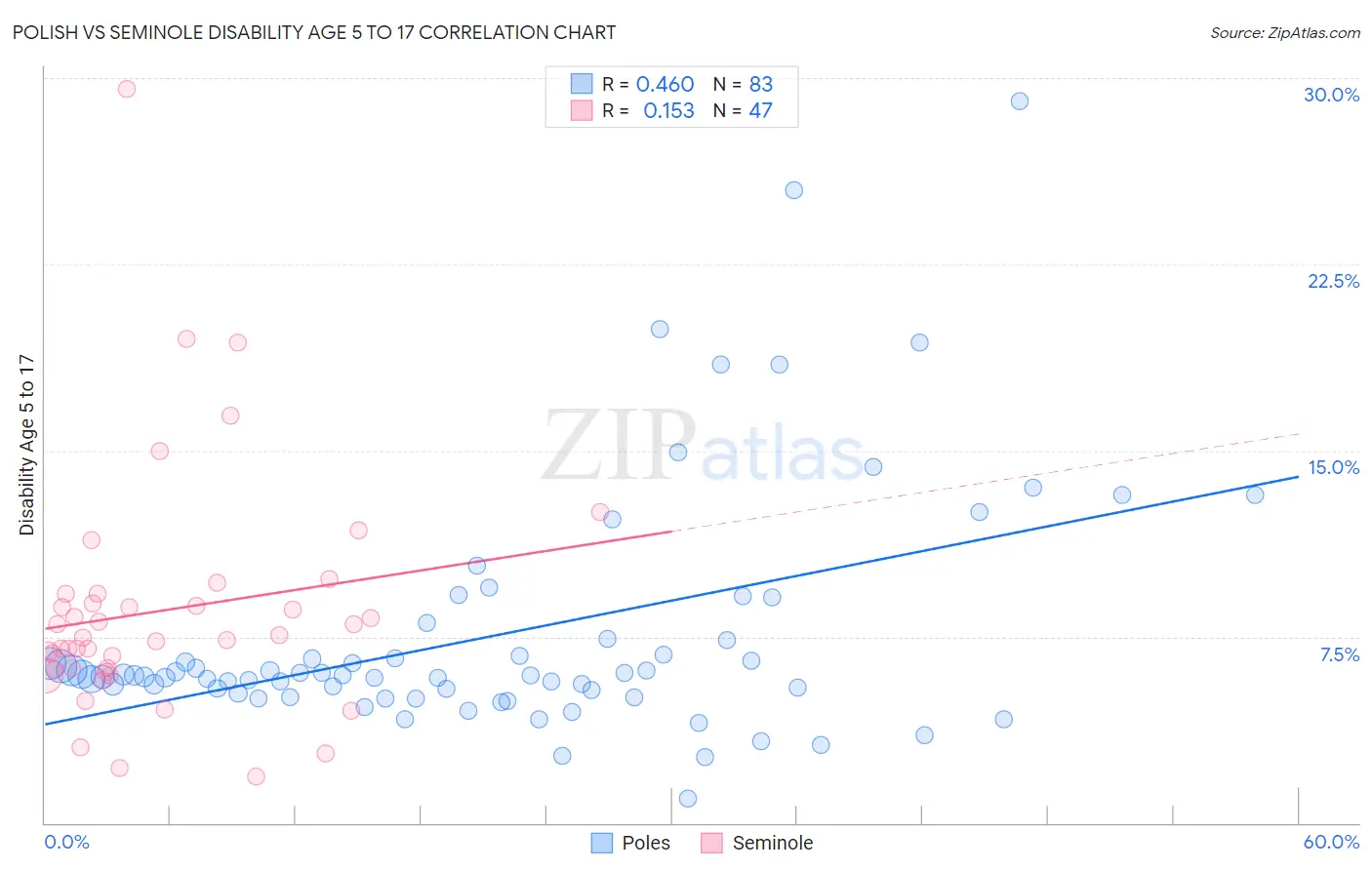 Polish vs Seminole Disability Age 5 to 17