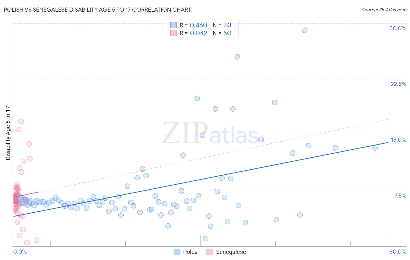 Polish vs Senegalese Disability Age 5 to 17