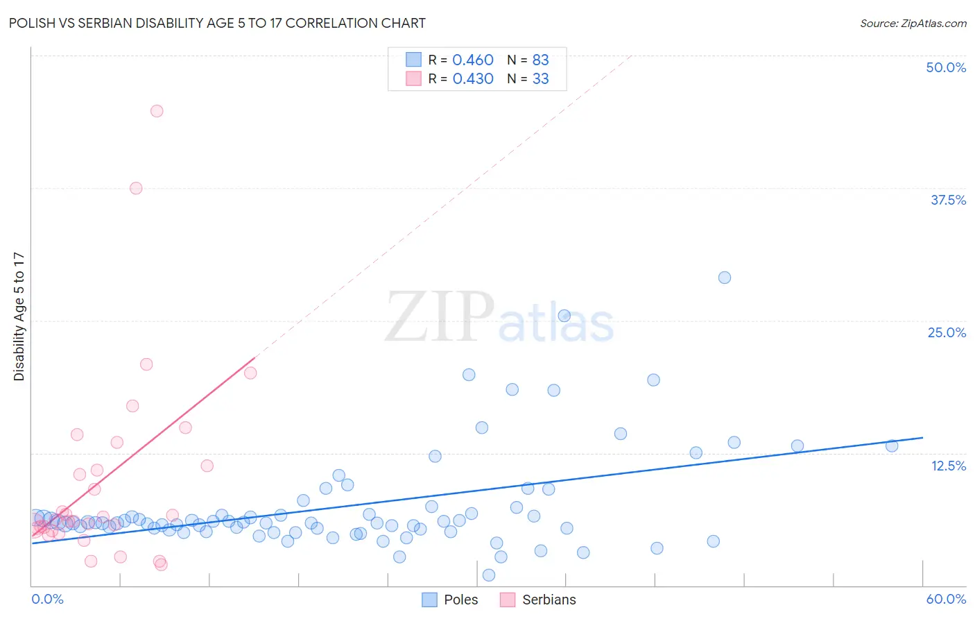 Polish vs Serbian Disability Age 5 to 17