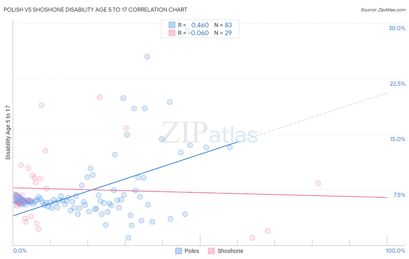 Polish vs Shoshone Disability Age 5 to 17