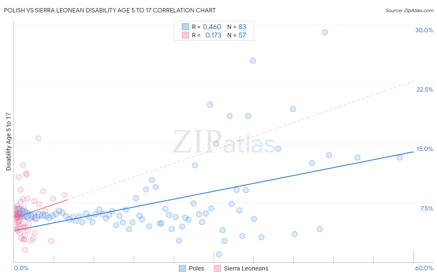 Polish vs Sierra Leonean Disability Age 5 to 17